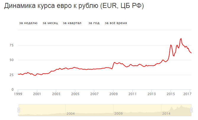 Курс евро к рублю