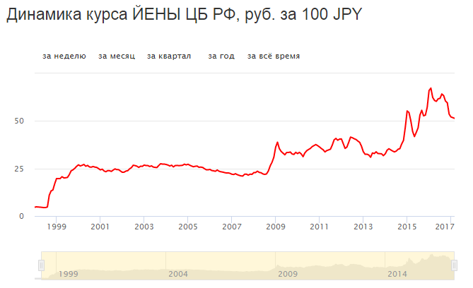 Курс йены к доллару